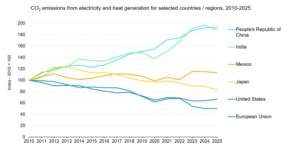 La AIE publicó su base de datos 2026 de emisiones de gases de efecto invernadero