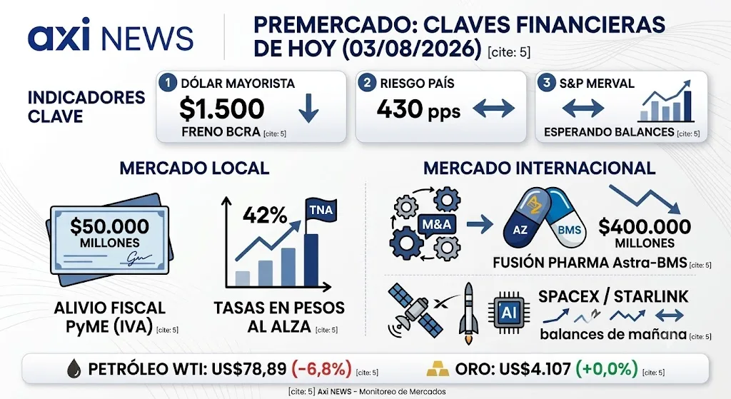 El BCRA frenó el dólar mayorista y anunció devolución de IVA para PyMEs