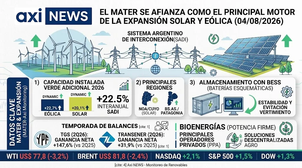 El MATER se afianza como motor de la expansión solar y eólica