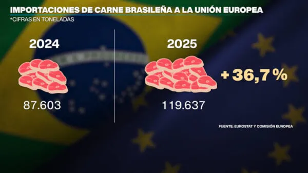 Brasil evalúa represalias ante suspensión de importaciones de la UE